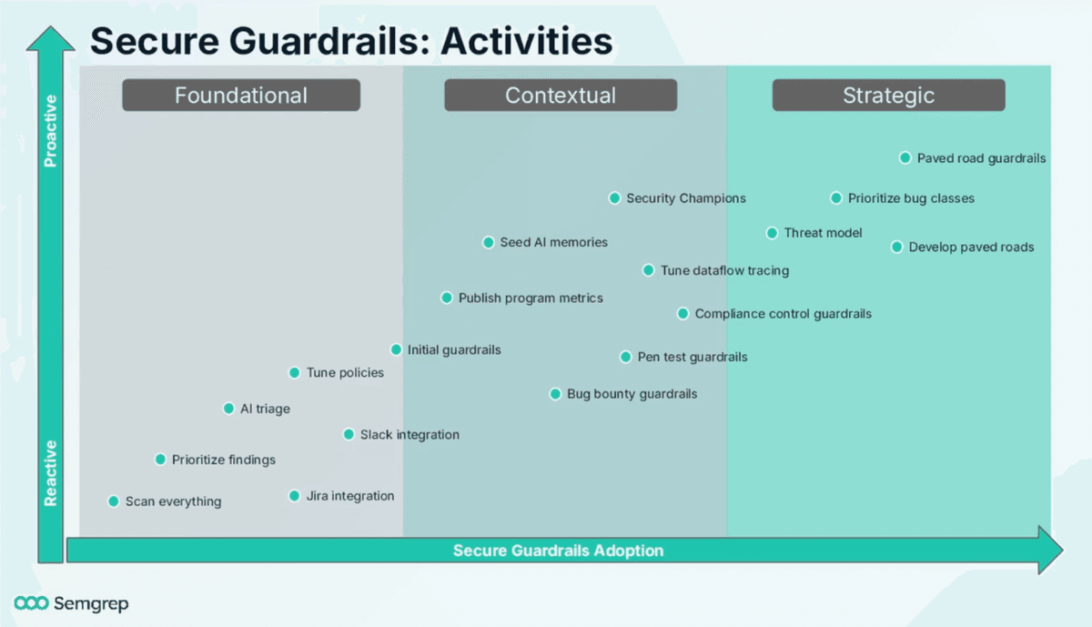 A Practical Approach to Secure Guardrails